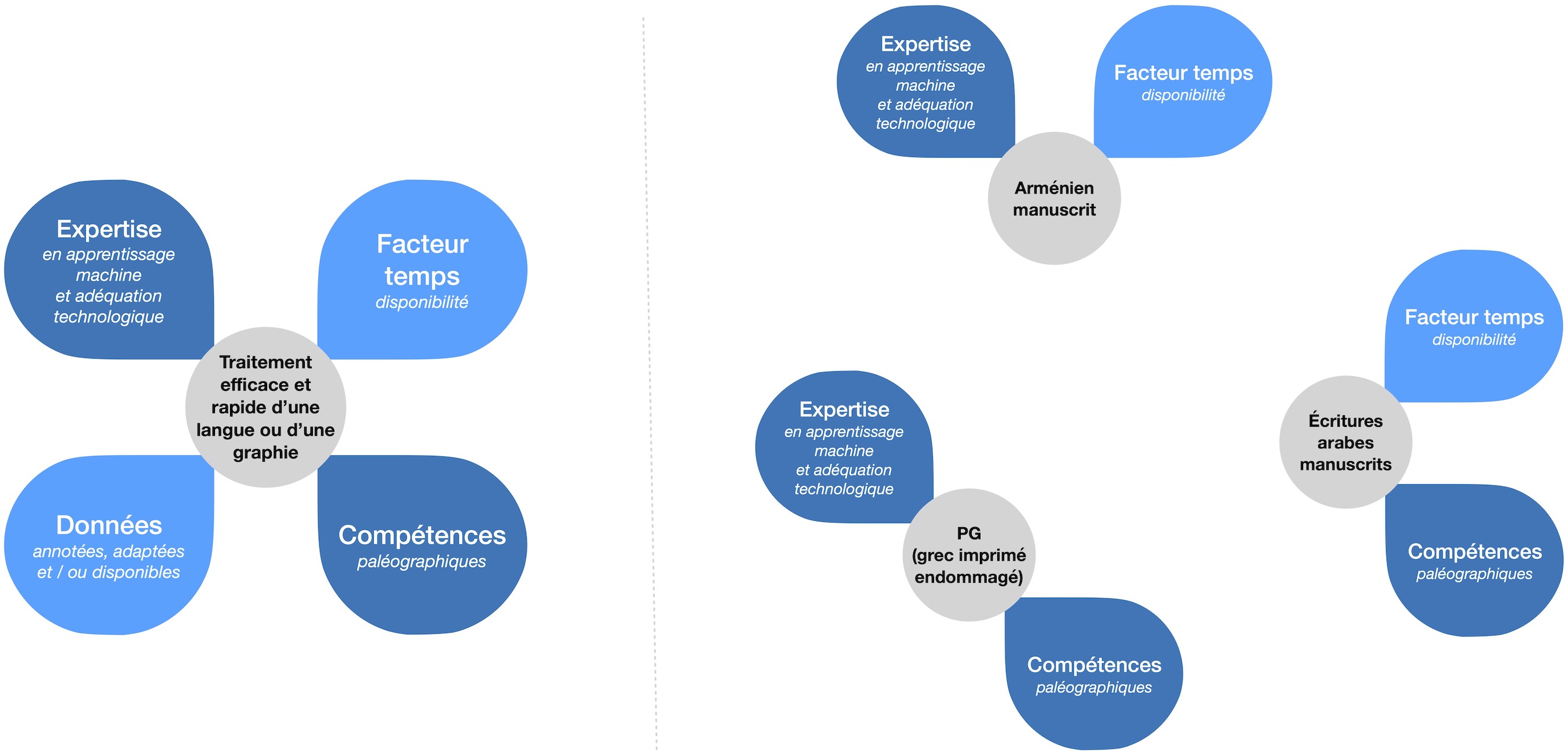 Détail des composantes nécessaires pour la création de modèles OCR : expertise, temps, compétences et données.