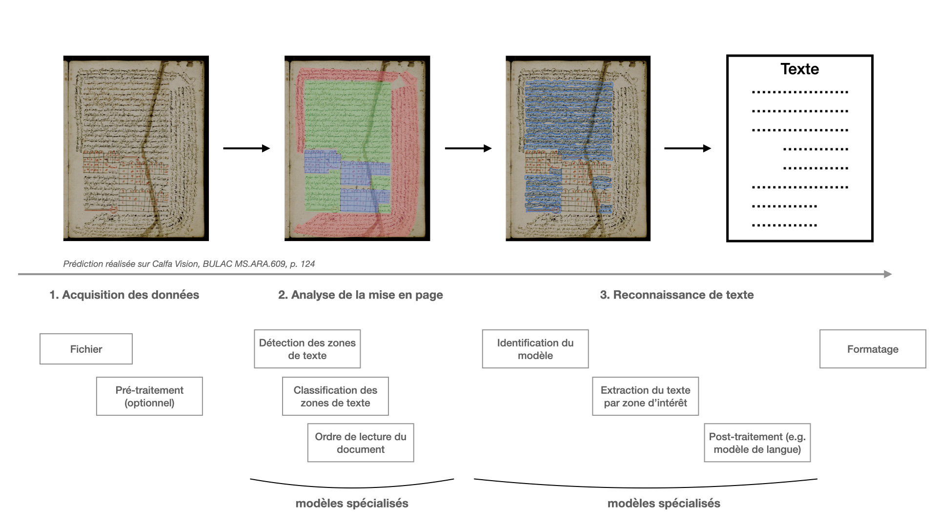 Schéma de la décomposition du travail d'un OCR : analyse de la mise en page, reconnaissance du texte et formatage