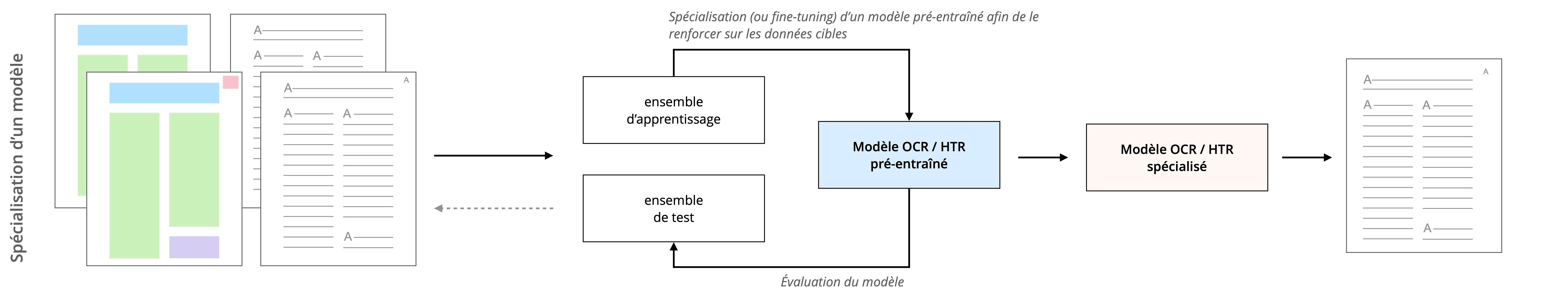 Schéma de fonctionnement du fine-tuning d'un modèle en intelligence artificielle