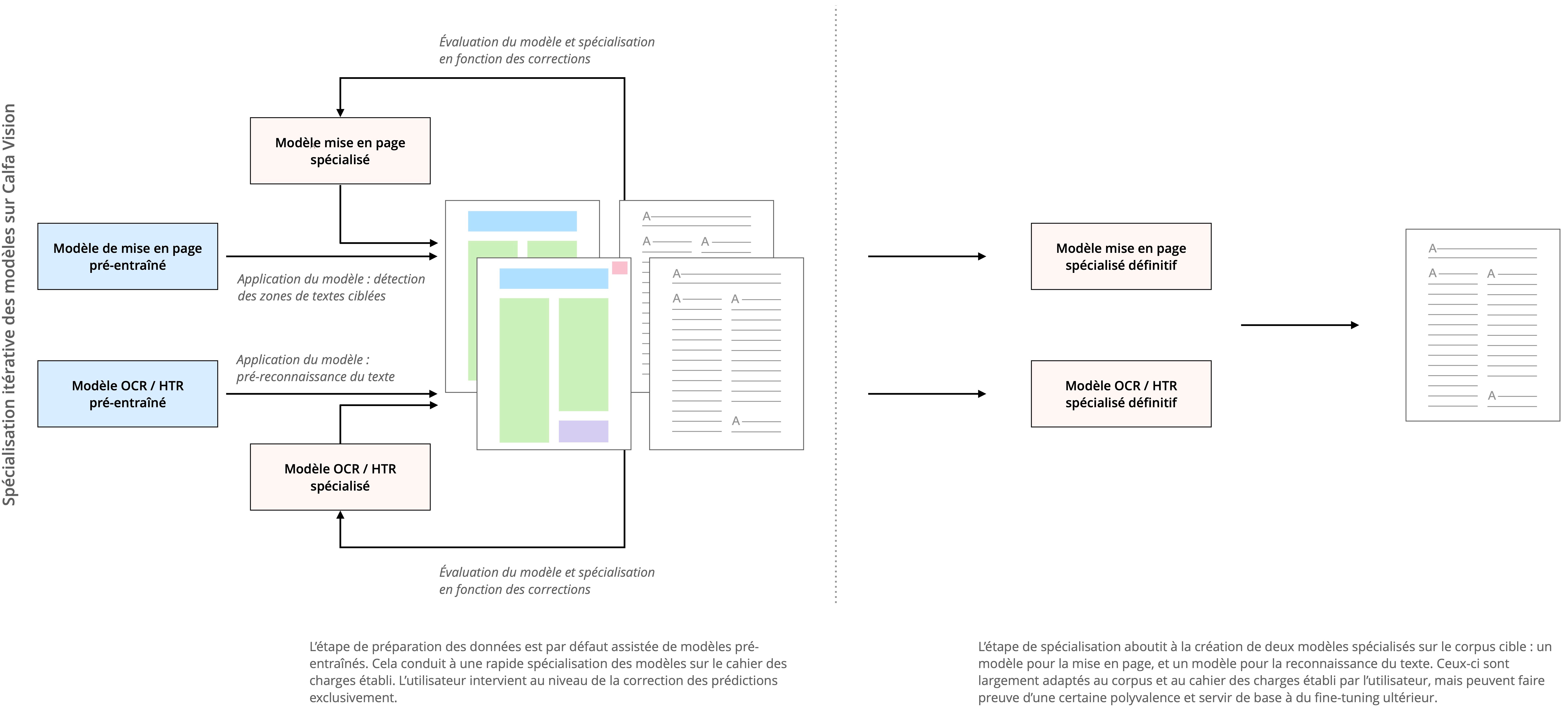 Schéma de fonctionnement du fine-tuning d'un modèle sur la plateforme Calfa Vision