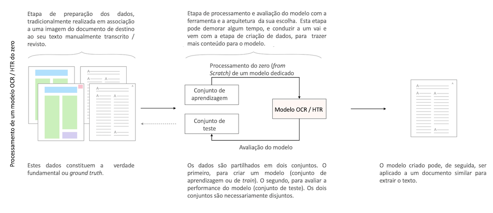 Esquema das etapas clássicas para o treinamento de um modelo OCR (da anotação dos dados à aplicação do modelo)