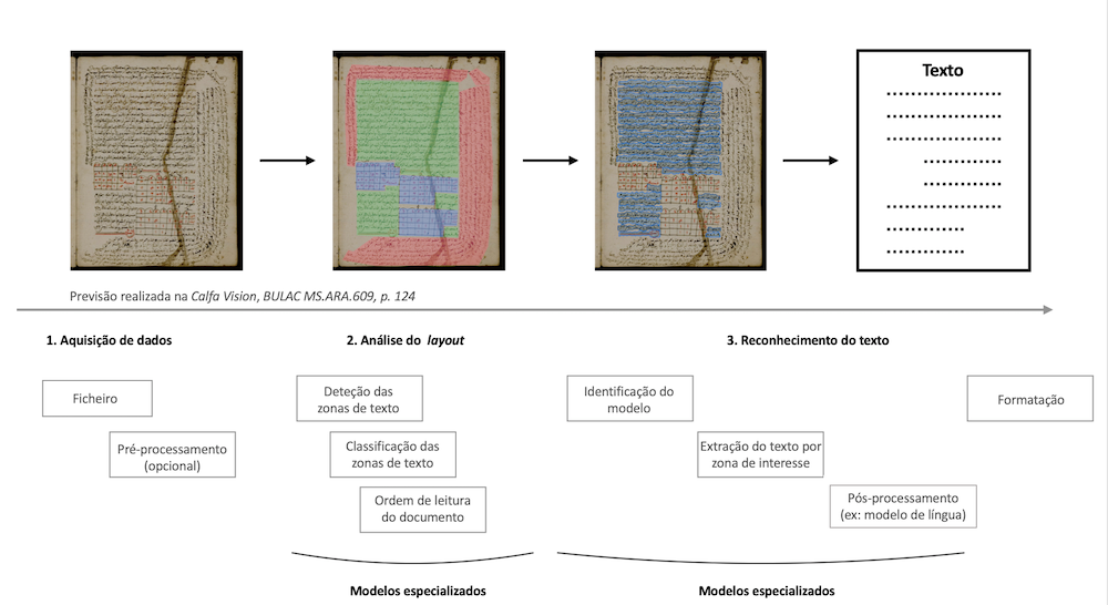 Esquema da decomposição do trabalho de um OCR: análise do layout, reconhecimento do texto e formatação