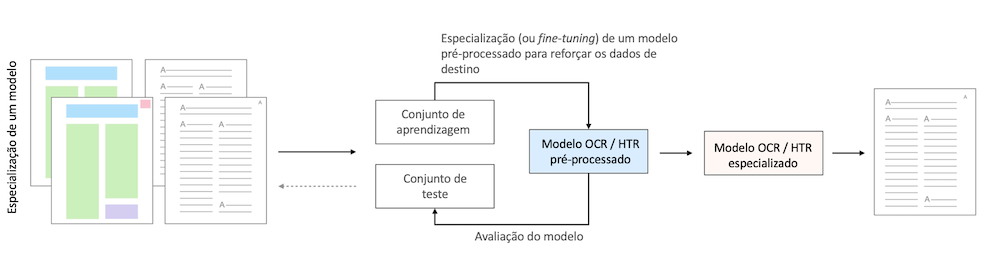 Esquema de funcionamento do fine-tuning de um modelo OCR/HTR em inteligência artificial