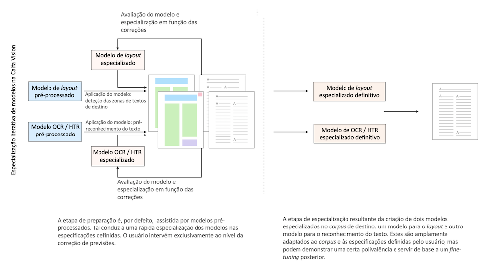 Esquema de funcionamento do fine-tuning de um modelo na plataforma Calfa Vision