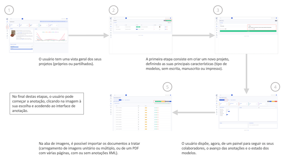 Lista das etapas para a criação de um projeto OCR na Calfa Vision