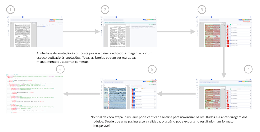 Lista das etapas de anotação de documentos na Calfa Vision