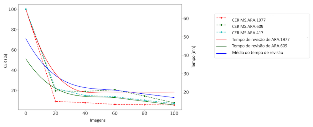 Curva de evolução do ganho de tempo na anotação com a ferramenta de anotação e de transcrição automática