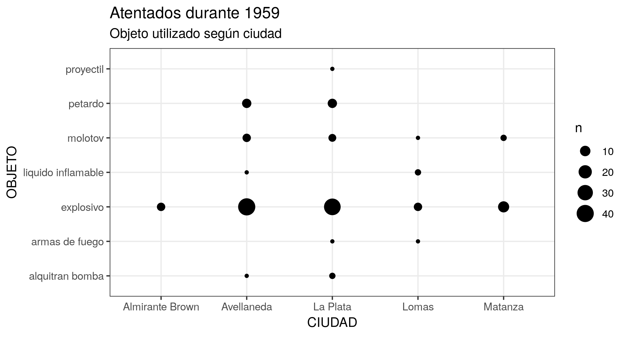 Figura 5. Gráfico de pontos representando a frequência dos ataques, por objeto e cidade. O tamanho dos pontos depende do número de combinações entre o objeto do ataque e a cidade. Pode-se ver que as cidades de Avellaneda e La Plata têm o maior número de ataques, e que foram utilizados explosivos na maioria deles.